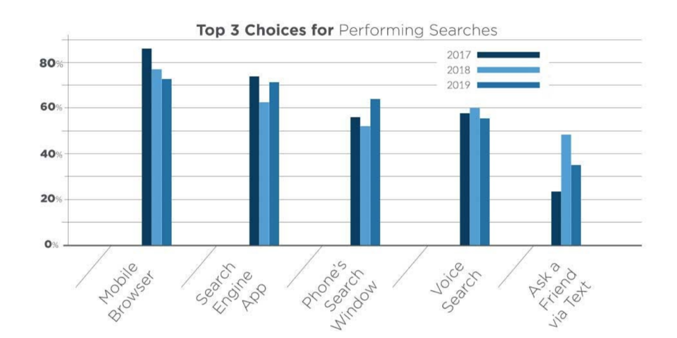 Chart on top 3 choices for performing searches