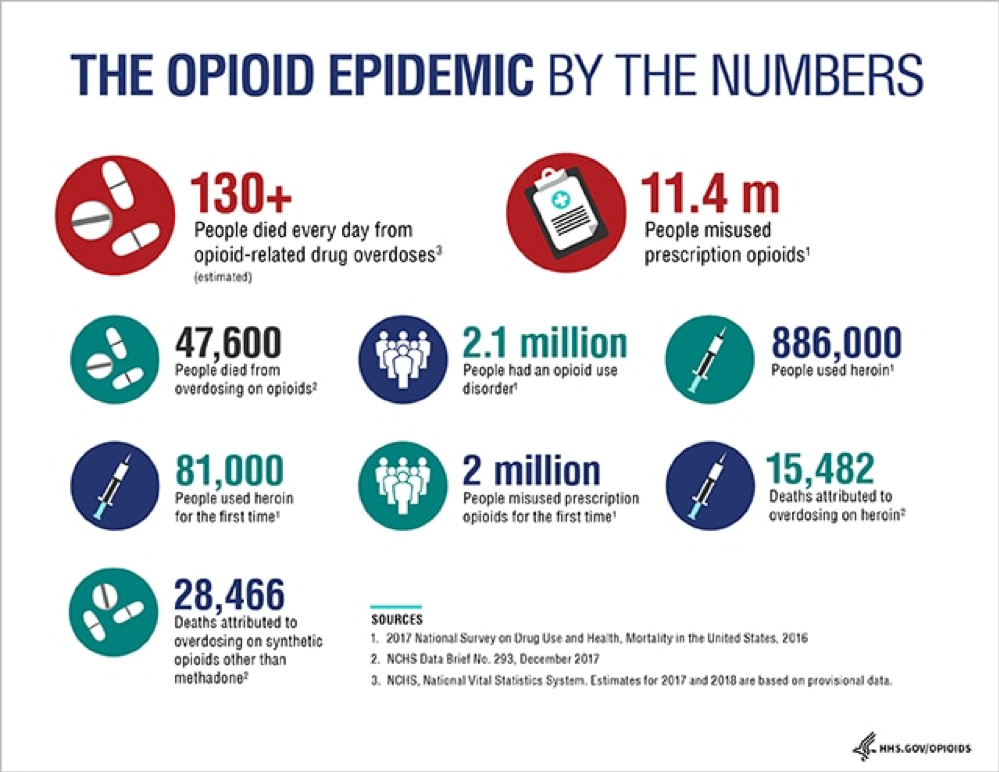 Facts about the opioid epidemic