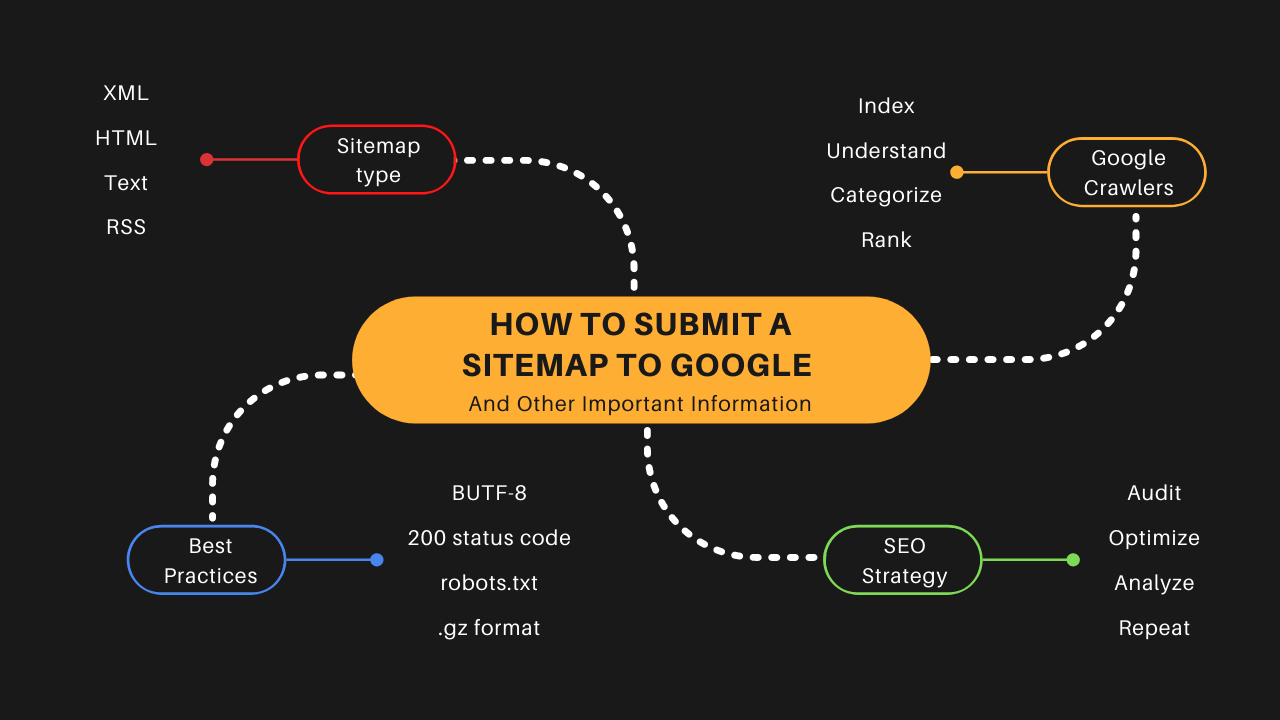 How to Submit a Sitemap to Google – And Other Important Info