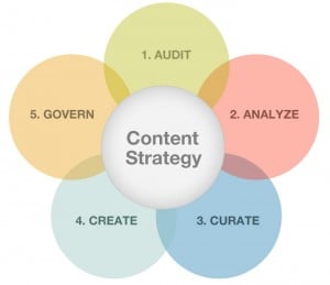 Strategic Steps to Big Content